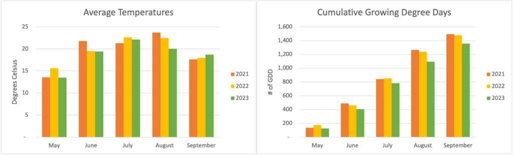 The bar chart on the left shows average temperatures by month in 2021, 2022 and 2023. From May to August, the average temperatures in 2023 were lower than the previous two years. The bar chart on the right shows cumulative growing degree days by month in 2021, 2022 and 2023. The number of growing degree days in 2023 were much lower than the previous two years.
